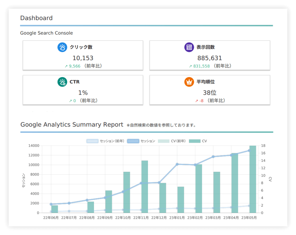 社内の共有はこのレポートを見せるだけ 
