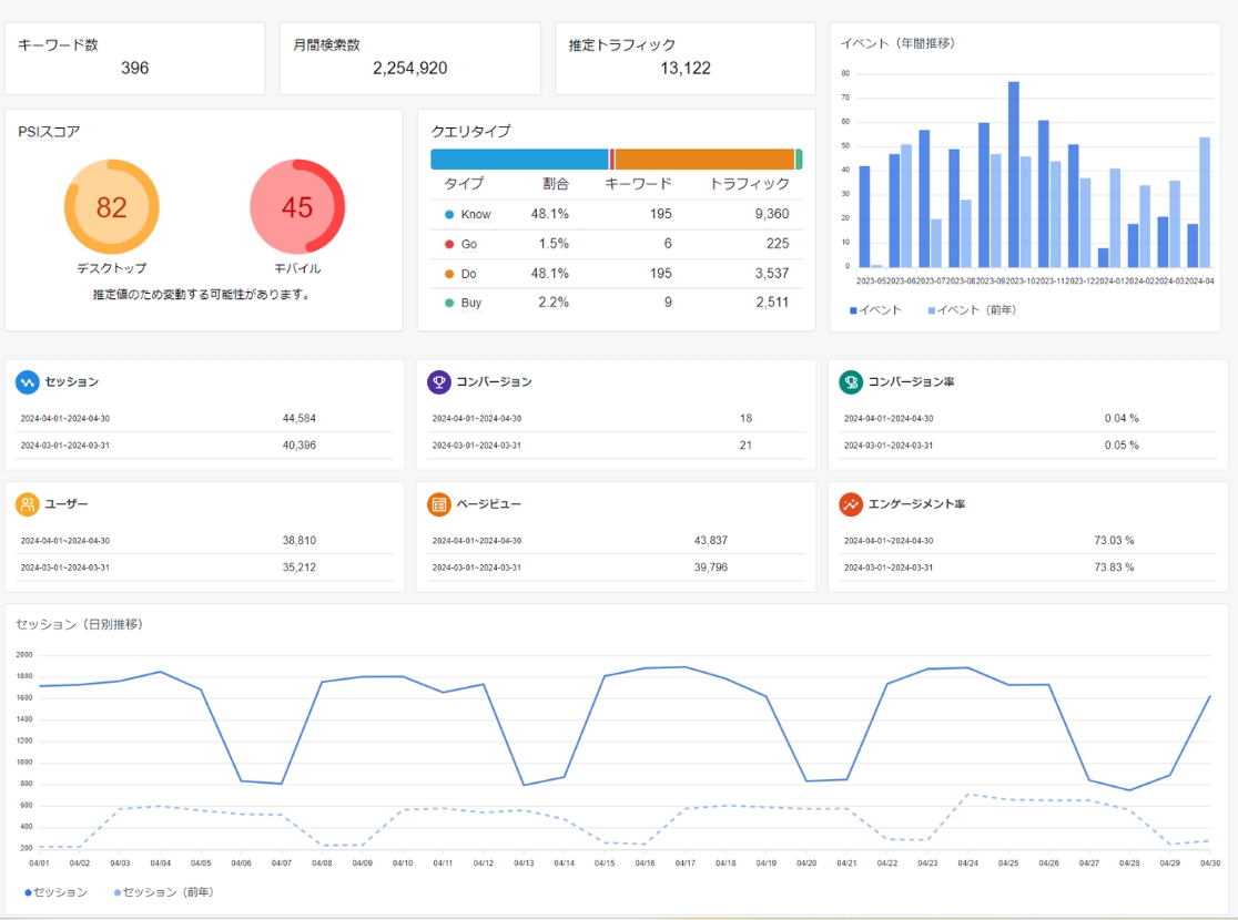 自社サイトを分析